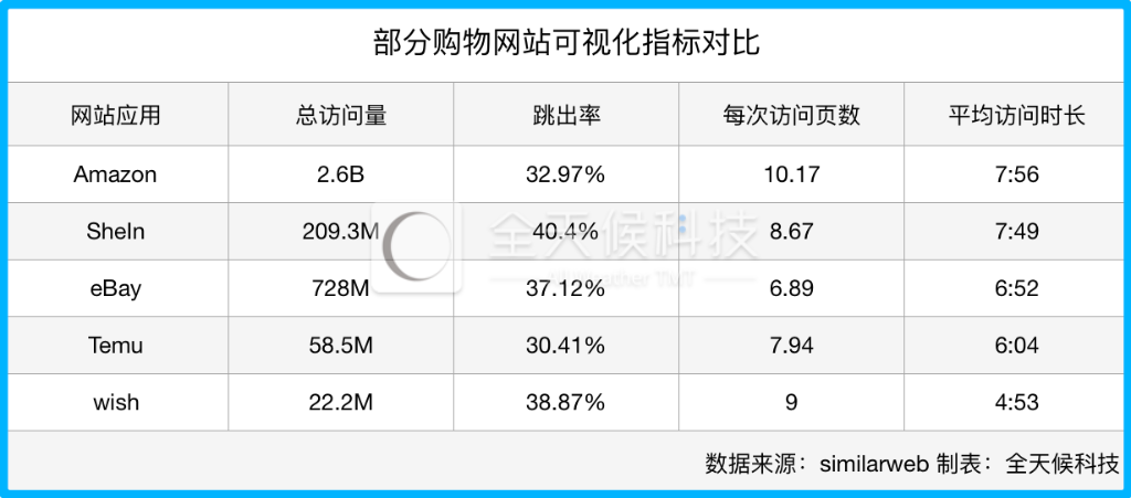 “砍一刀”血洗北美，Temu坐稳电商“头把交椅”？